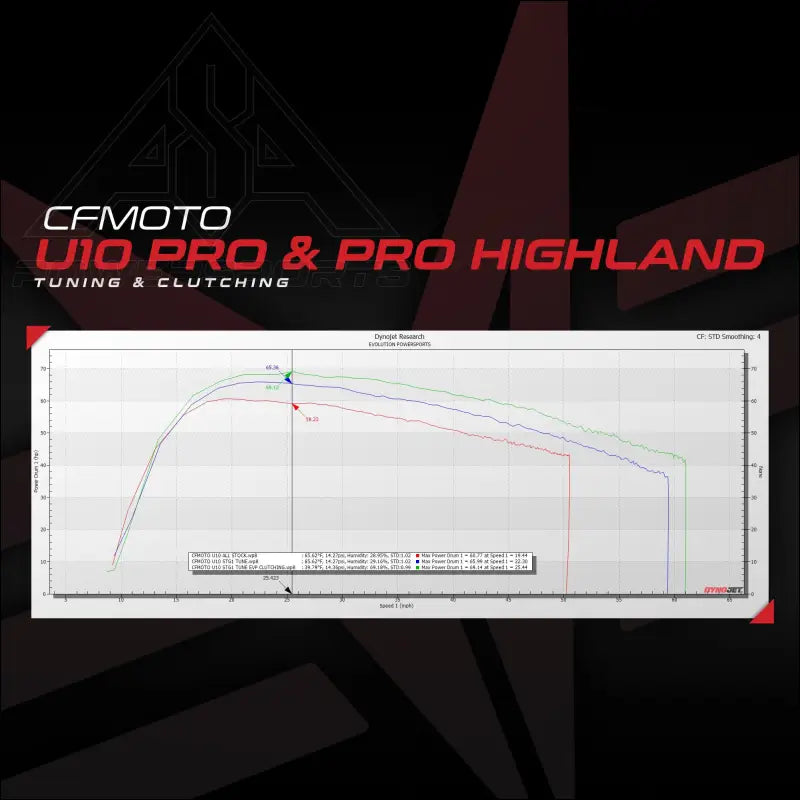 CFMOTO U10 PRO ECU Bench Power Flash
