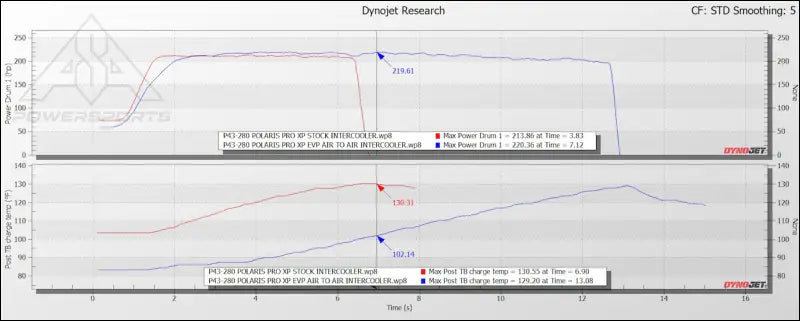 EVP Triple-Fan Air-to-Air Intercooler for Polaris RZR Pro XP & Turbo R - TURBO ACCESSORIES