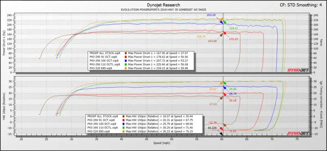 EVP Paragon P43-280 Turbo System for 2021 + Polaris RZR Pro XP & R - Kits